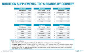 Southeast Asia Nutrition Supplements Top Brands
