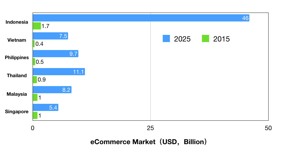 southeast asia ecommerce market size