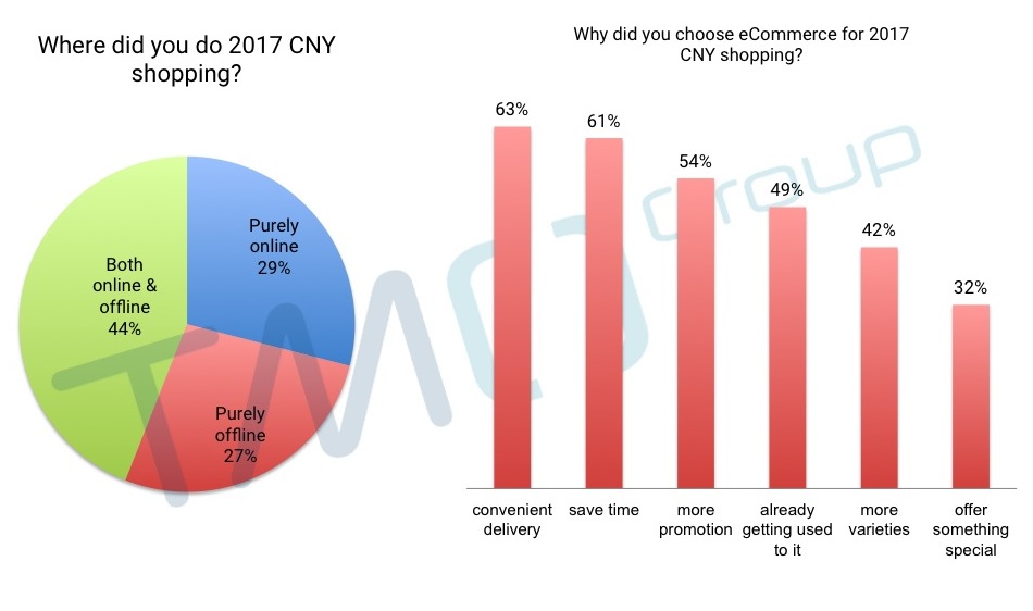 China eCommerce platform TMO Group
