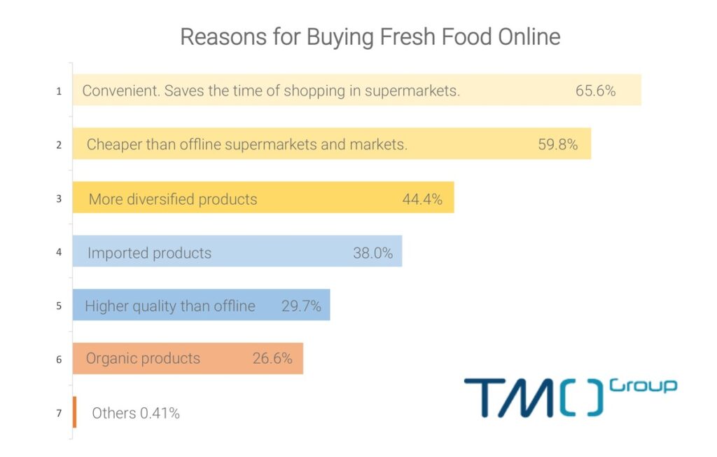 China Foreign Grocery/Fresh Food on Cross Border eCommerce