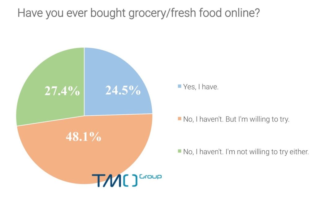 China Foreign Grocery/Fresh Food on Cross Border eCommerce