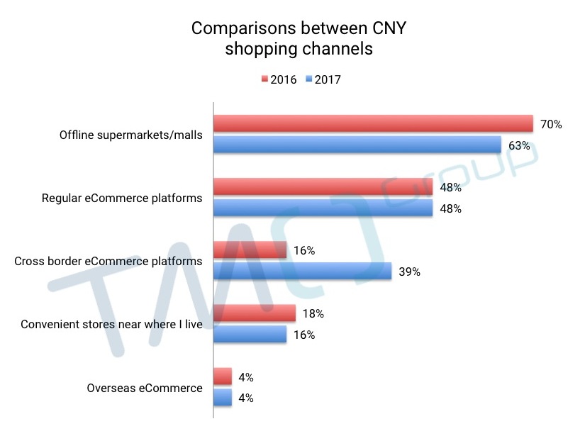 cross border eCommerce tmo group