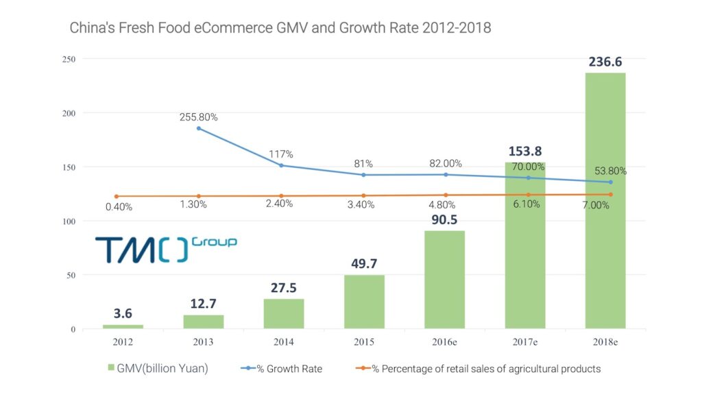 China Foreign Grocery/Fresh Food on Cross Border eCommerce