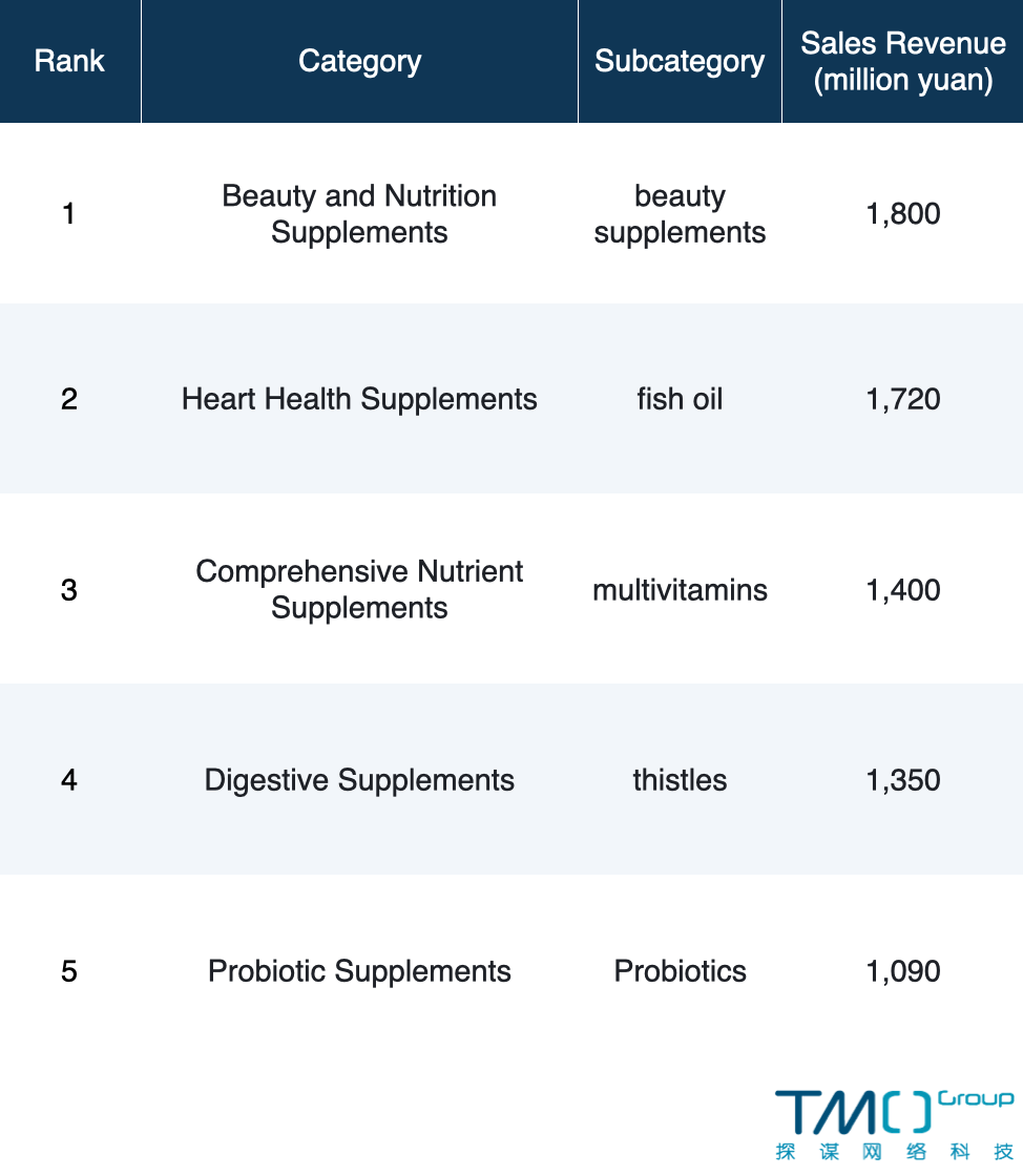 tmall best-selling sub-category health supplement