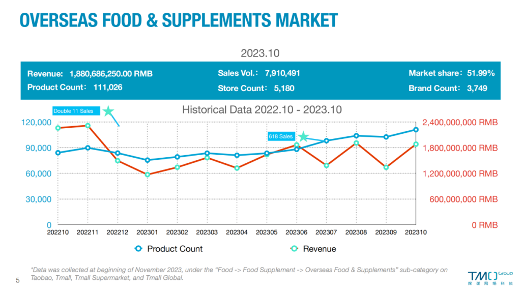 Overseas food&supplemexnt market overview