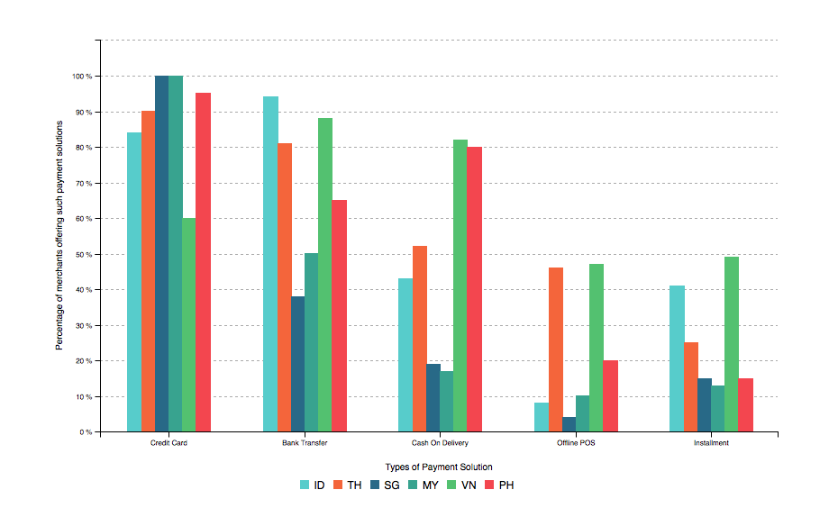 payment methods southeast asia ecommerce