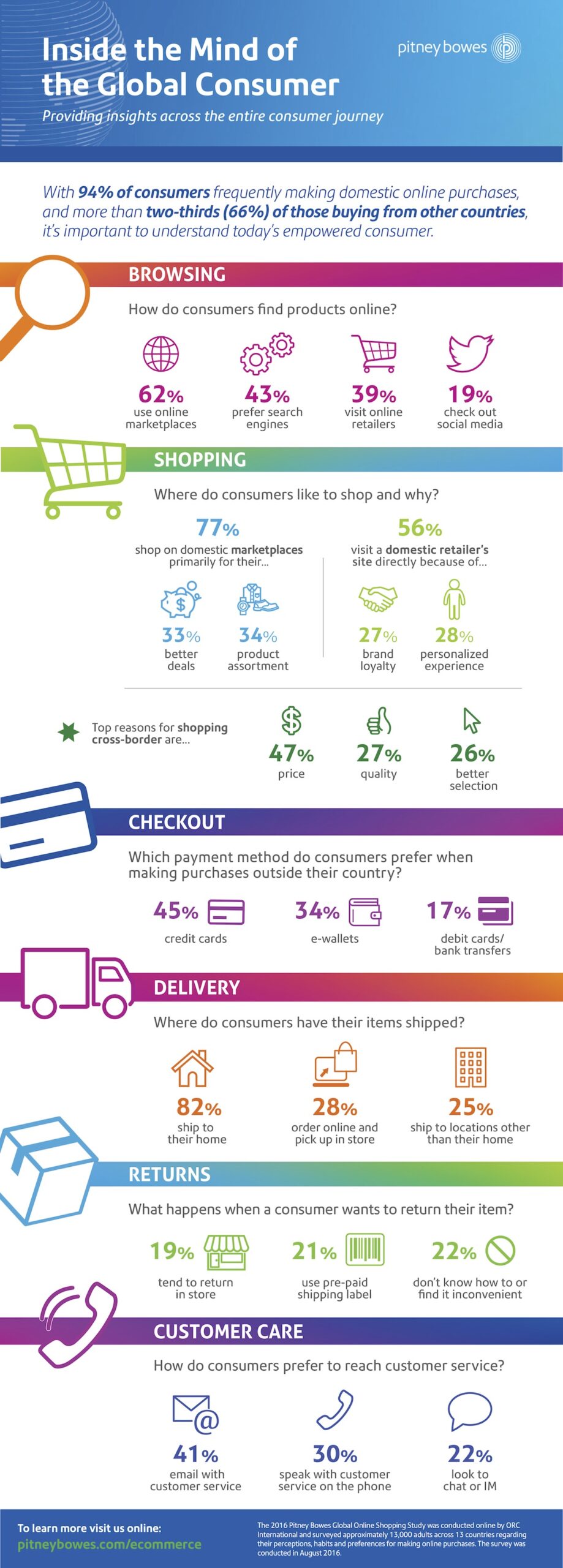 cross border eCommerce infographic