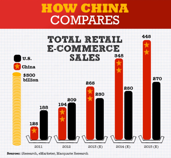 eCommerce sales China and USA