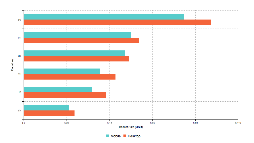 southeast asia ecommerce market devices