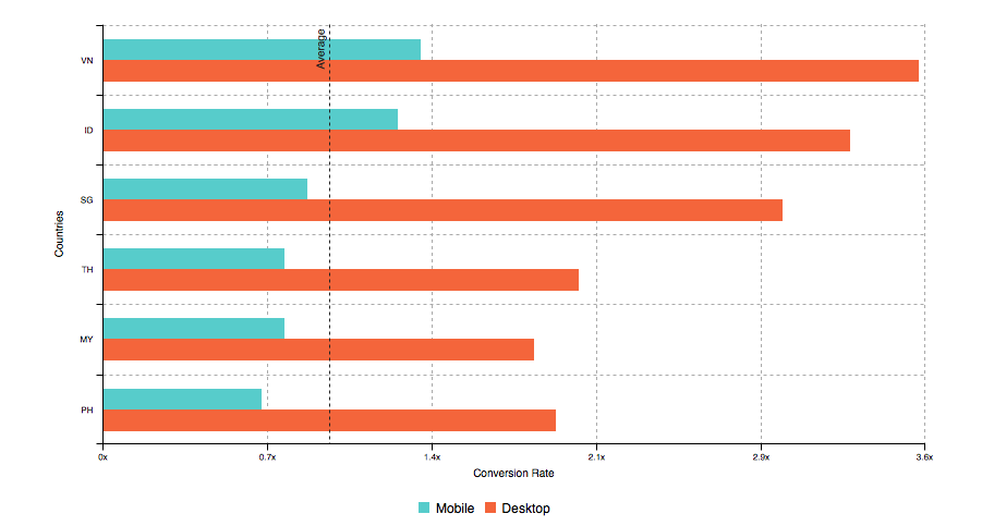 conversion rate southeast asia ecommerce