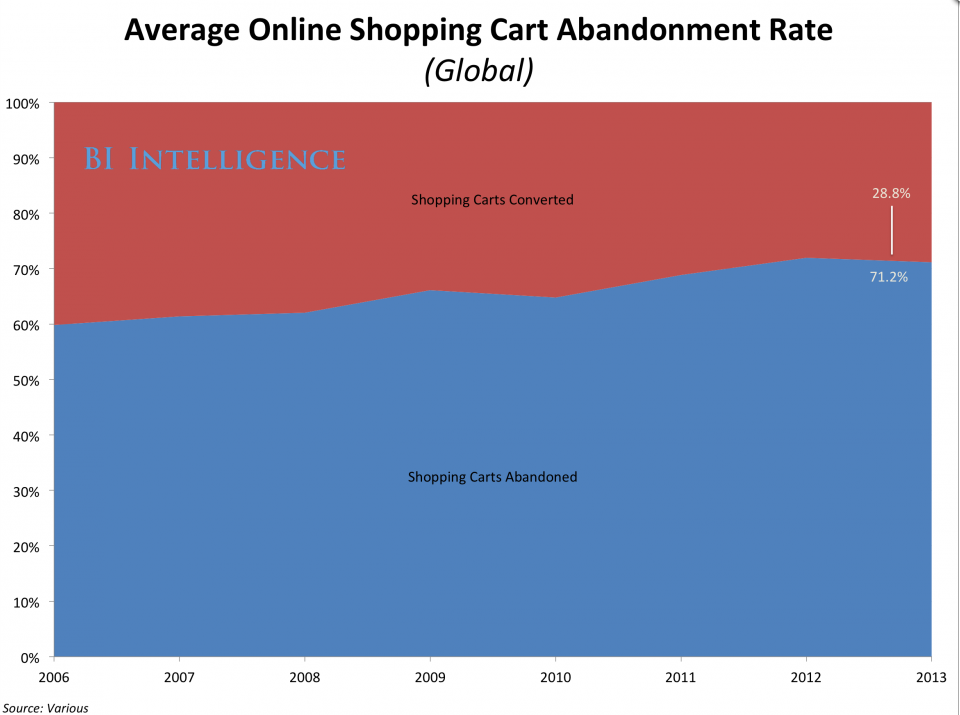 shopping cart abandon cross border eCommerce China