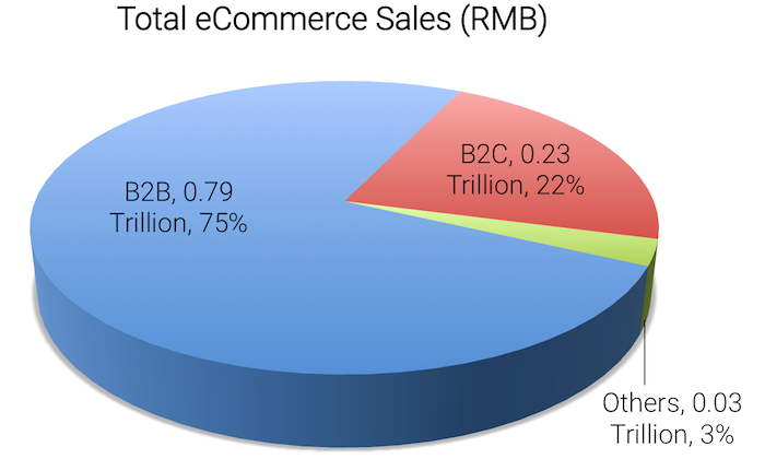 China B2B eCommerce development