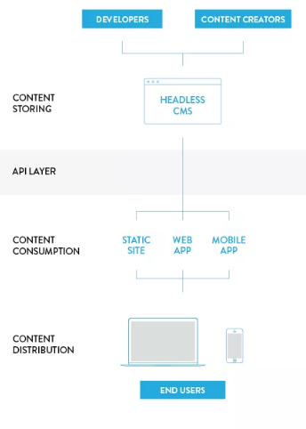 Headless eCommerce architecture
