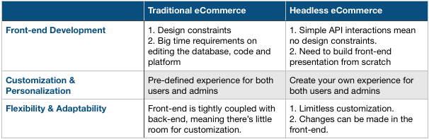 Headless eCommerce vs Traditional eCommerce