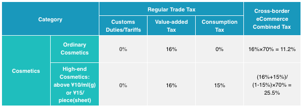 cross-border ecommerce cosmetics china