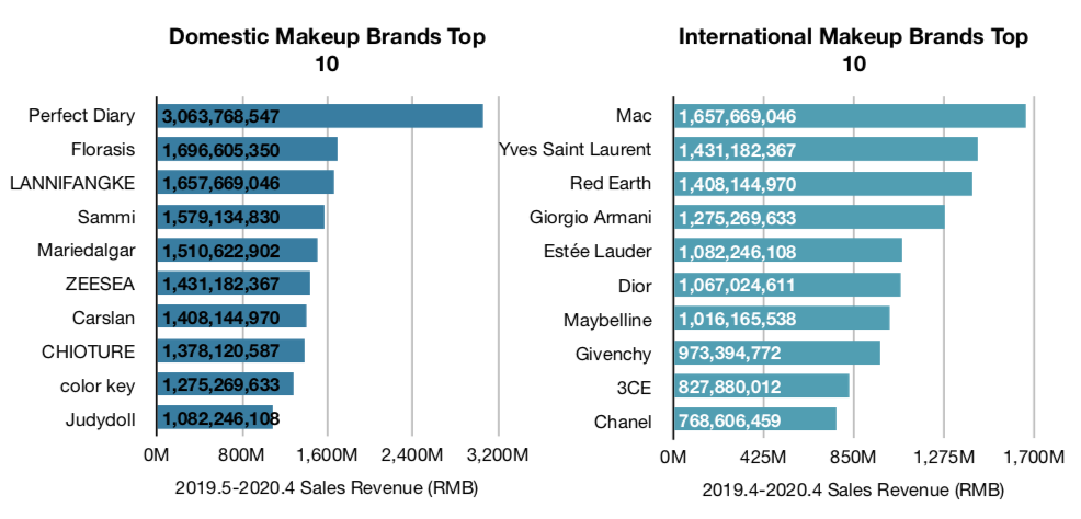 China Cosmetics Industry Report