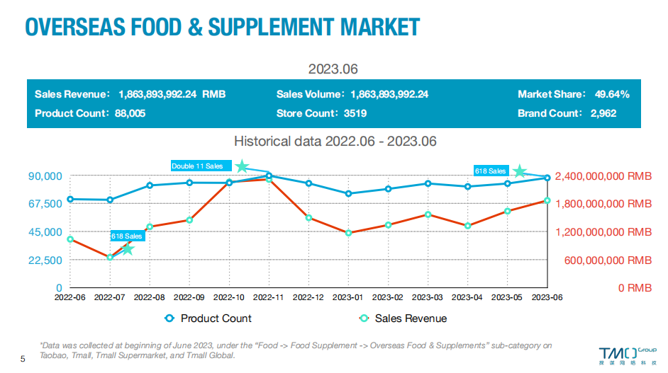 JUNE 2023 OVERSEAS FOOD & SUPPLEMENT MARKET