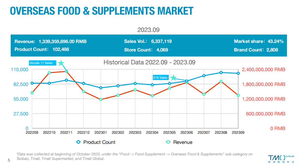 OVERSEAS FOOD & SUPPLEMENTS MARKET