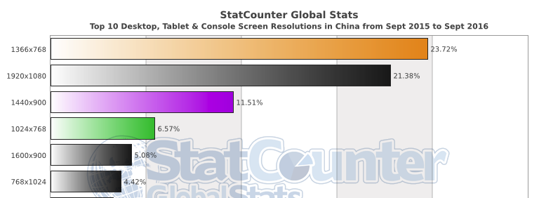 China screen resolution China eCommerce development TMO Group