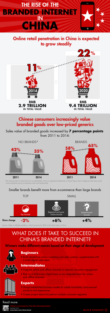 China eCommerce customers behavior