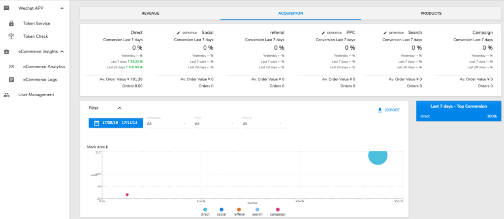 channel-conversion-tmo-analytics