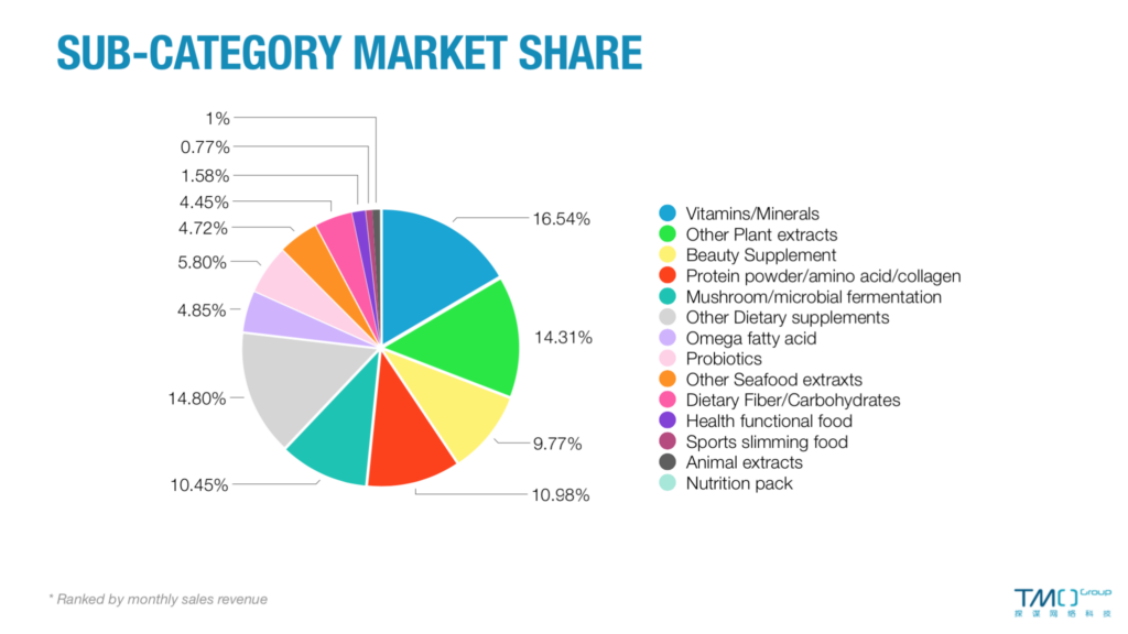 china health supplements market categories january