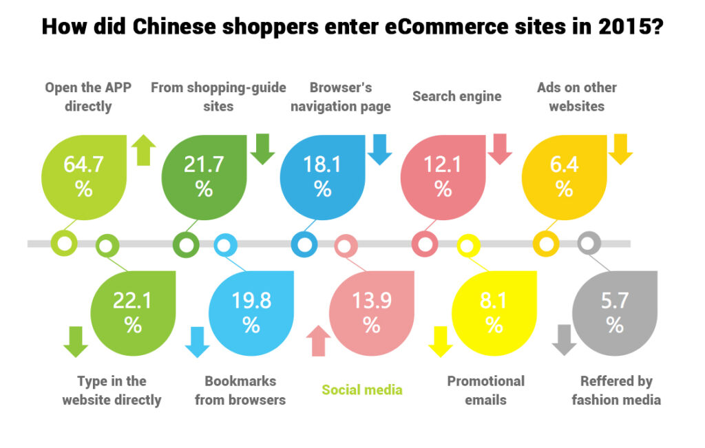 china ecommerce development social share button