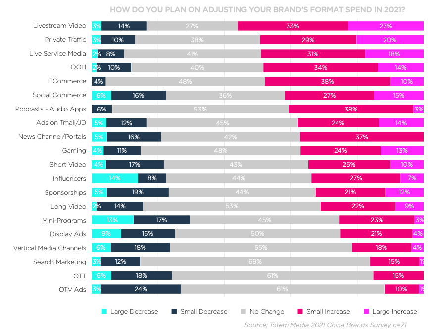 Live streaming is projected to have highest budget increase of all marketing channels