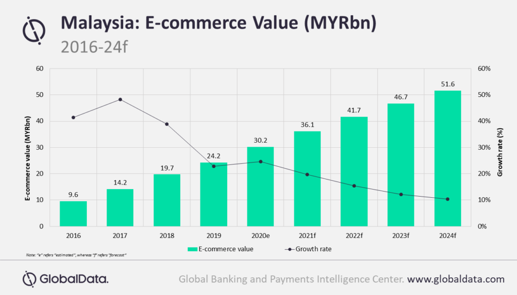 Malaysia eCommerce