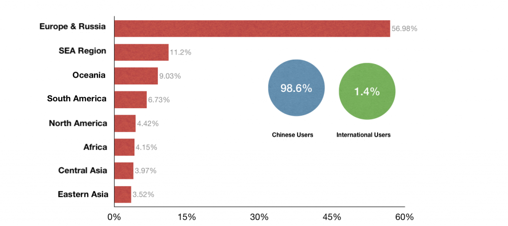 mini program international users