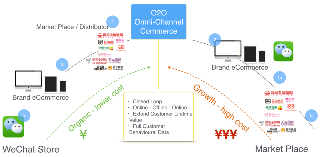 China eCommerce trends O2O