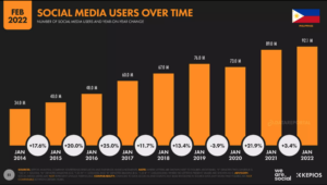 Philippines Social Media User Growth