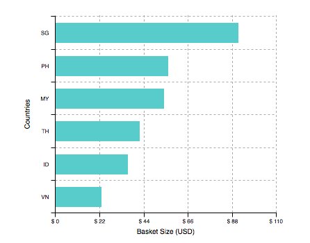 SEA eCommerce Basket Size by Country