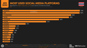 Thailand Social Media User Growth
