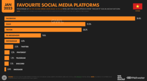 Vietnam Social Media User Growth