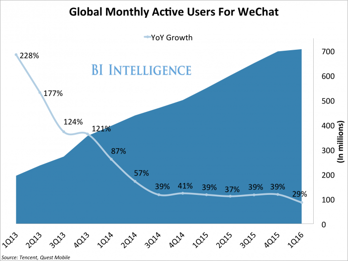 WeChat MAU WeChat eCommerce