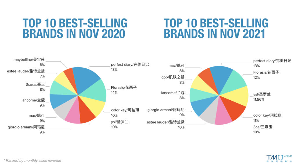 2021 Double 11: How did China's makeup industry perform?