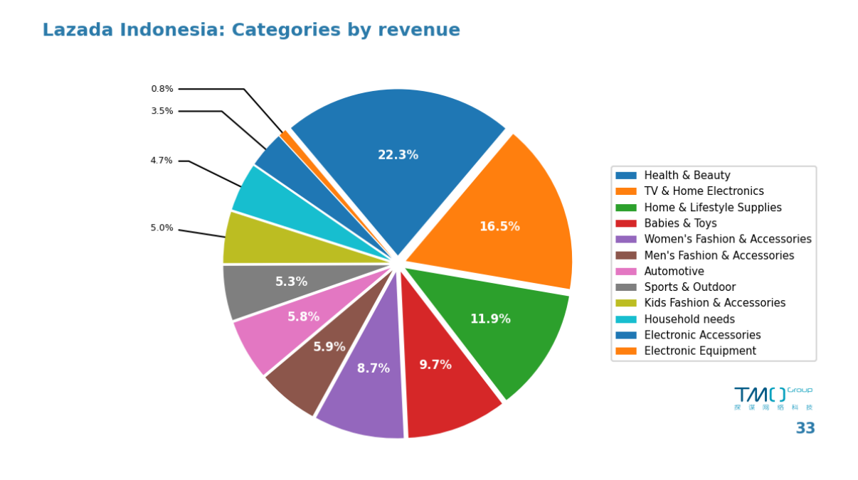Lazada Indonesia revenue by category