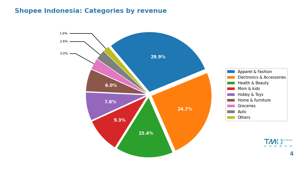 Shopee Indonesia revenue by category