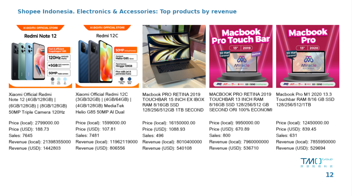 Shopee Indonesia top items in electronics category