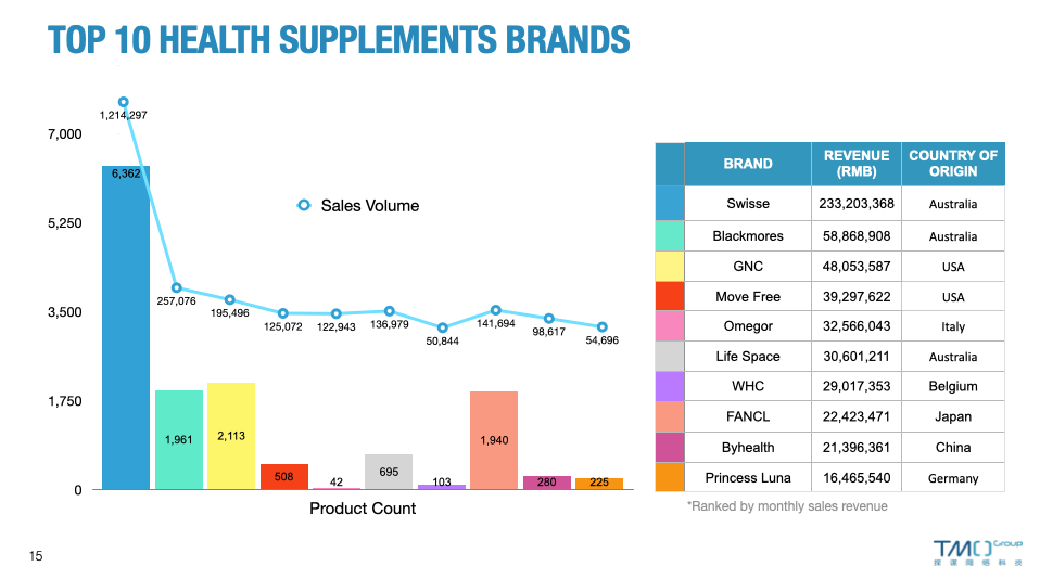 May 2023 Top 10 Health Supplement Brands