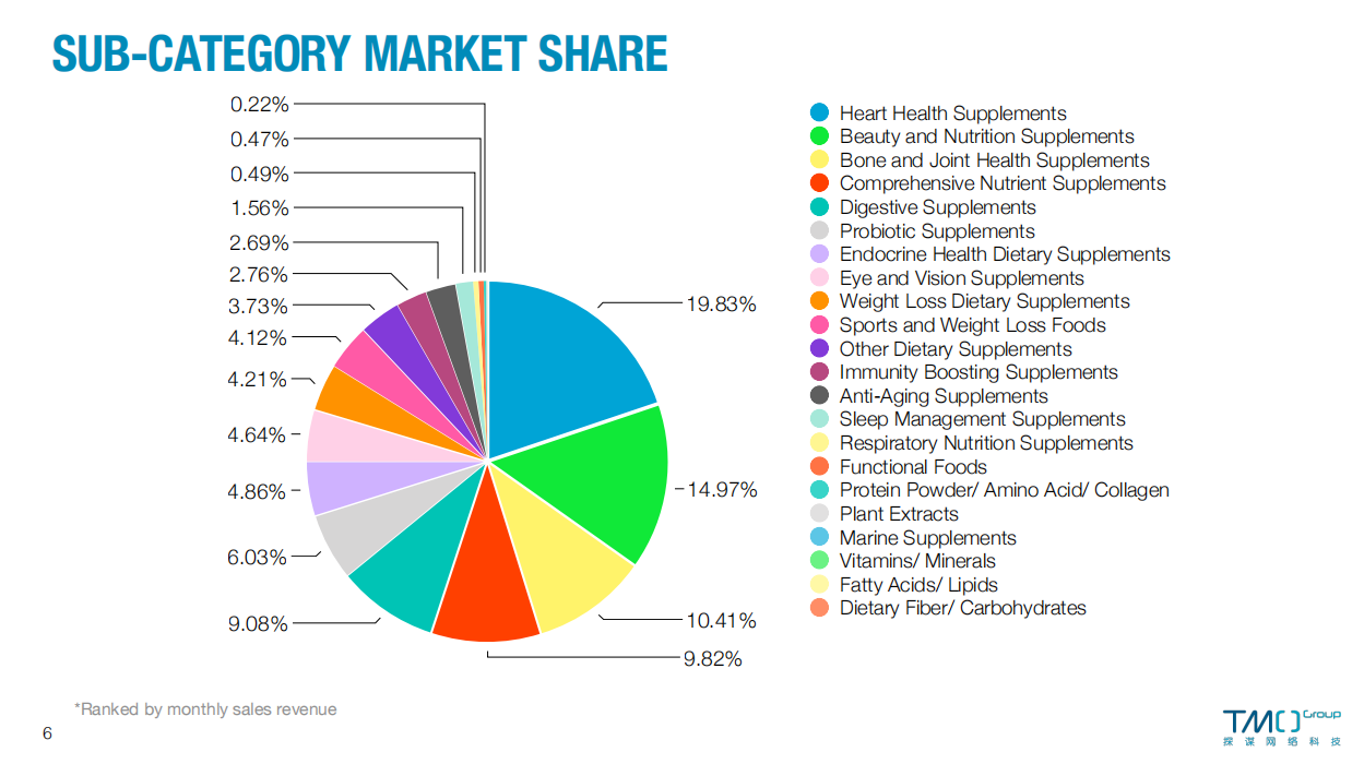 May 2023 Overseas Food & Supplement Sub-category Market Share