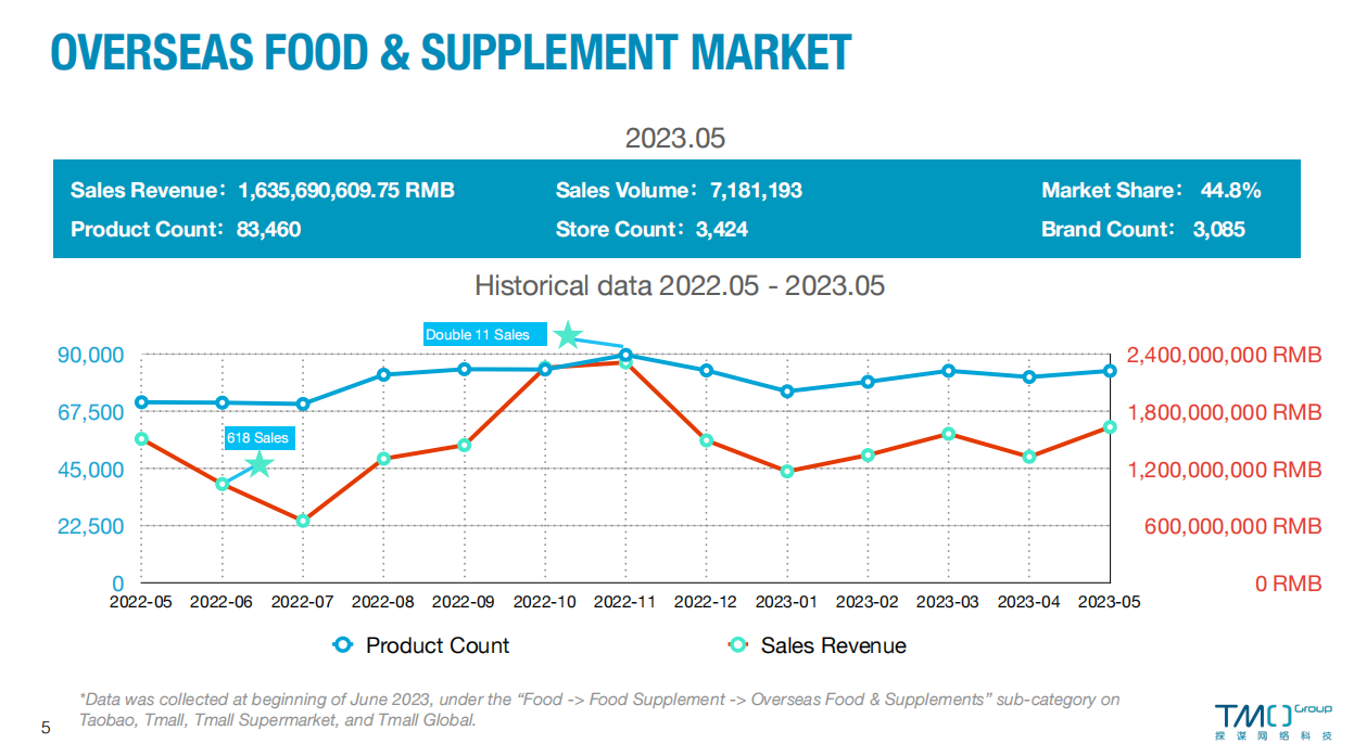 May 2023 Overseas Food & Supplement Market