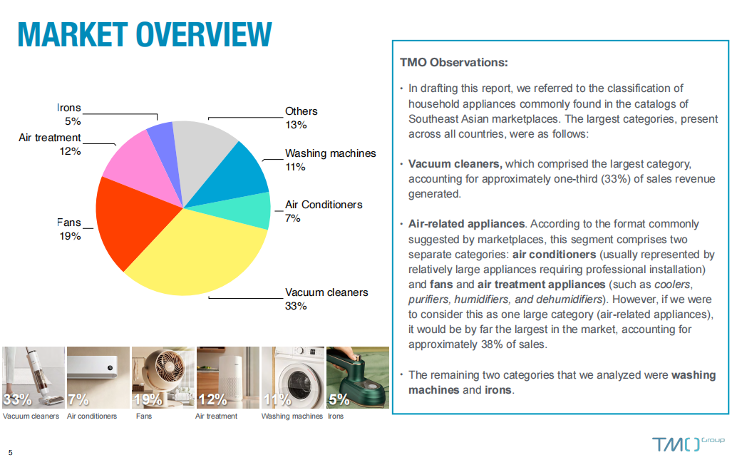 Home Appliance Market Overview