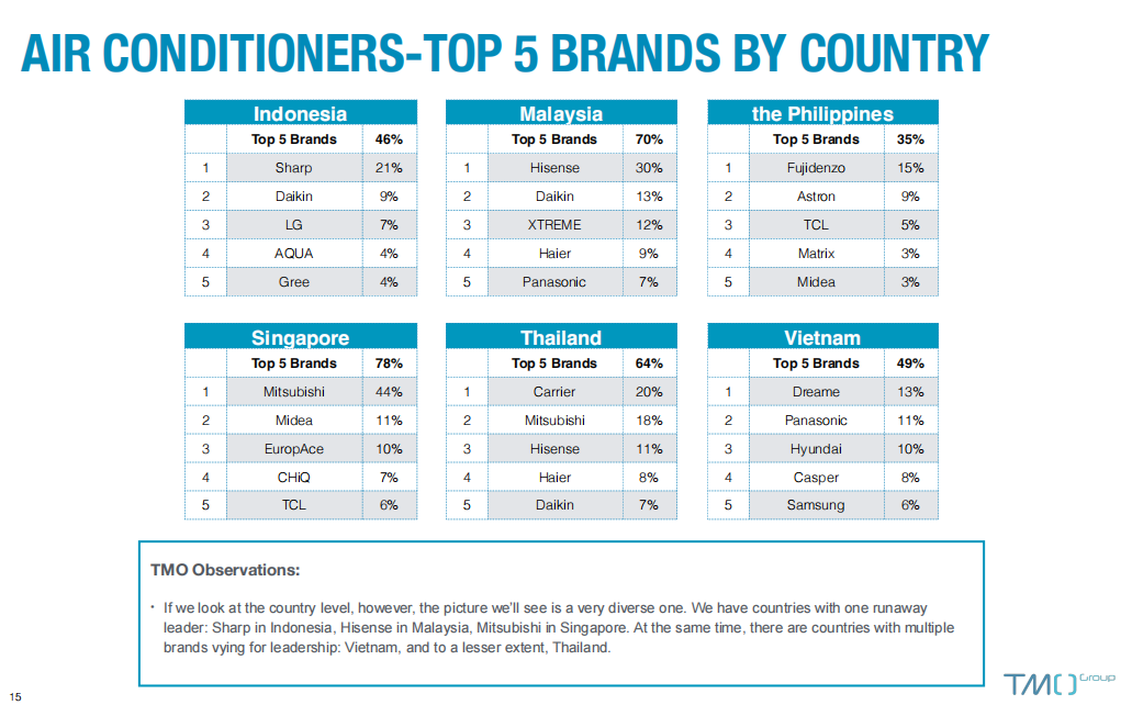 AIR CONDITIONERS-TOP 5 BRANDS BY COUNTRY