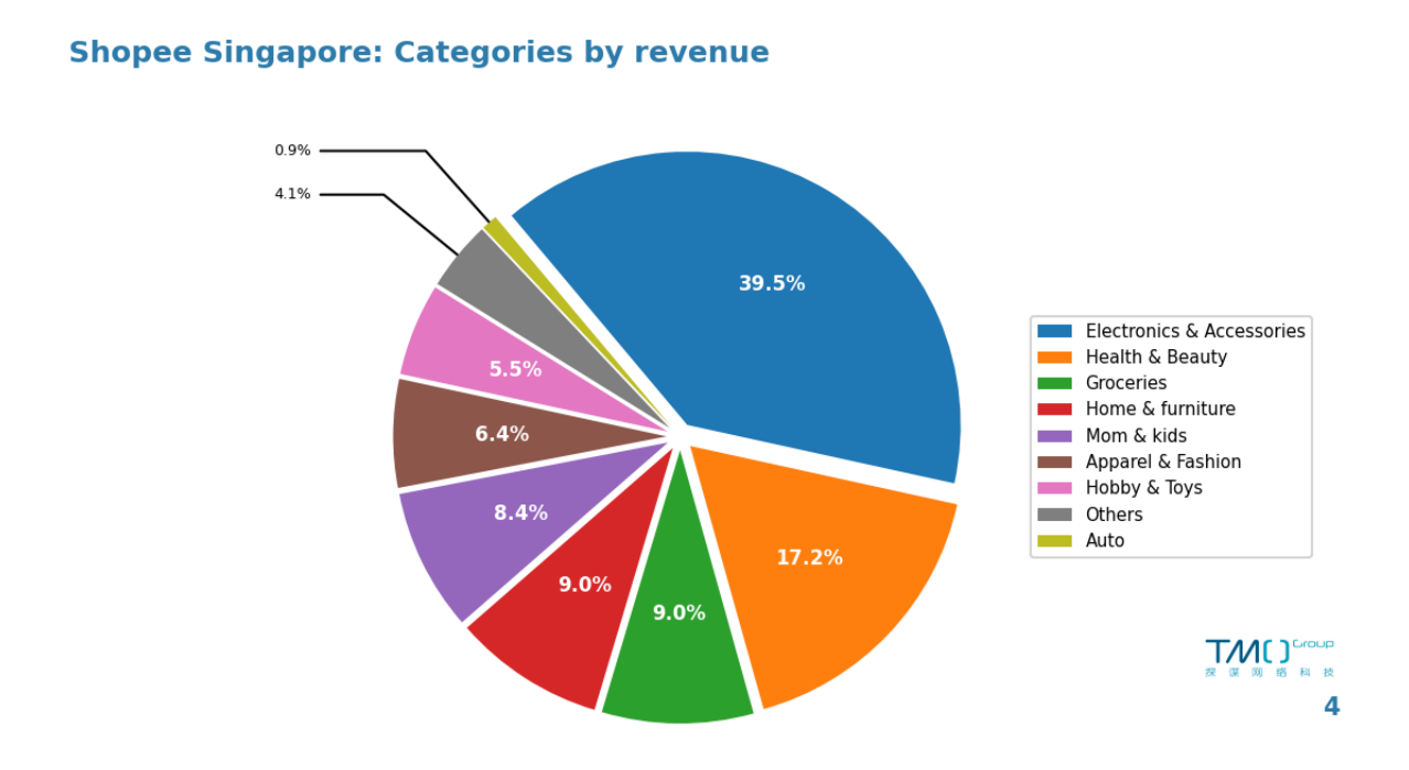 Shopee Singapore revenue by category