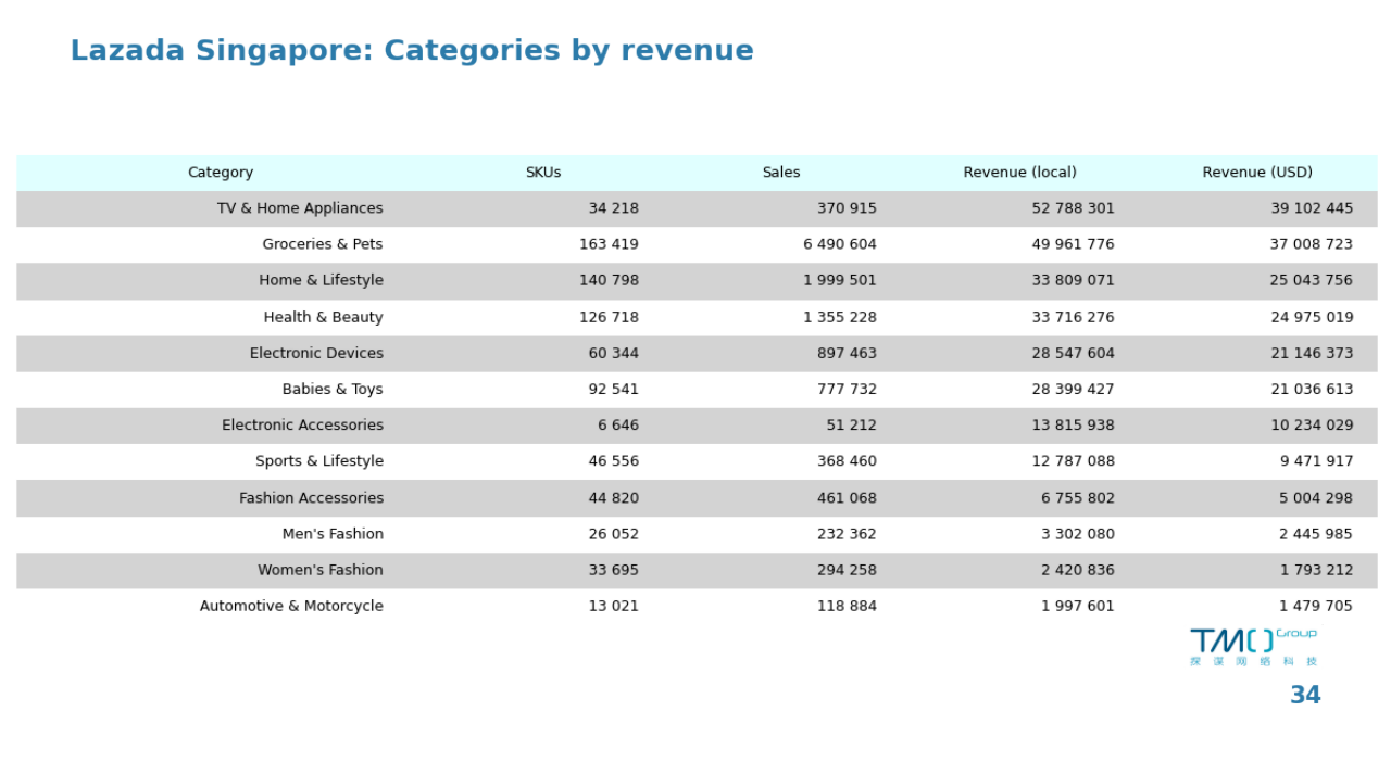 Lazada Singapore categories by revenue