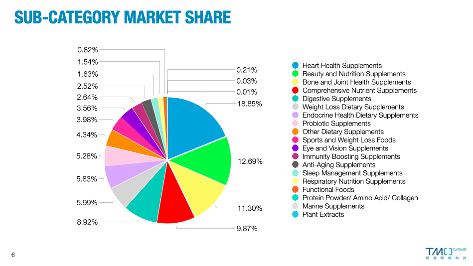 July 2023 Overseas Food & Supplement Market Sub-category Market Share