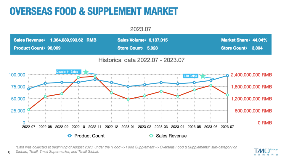 July 2023 Overseas Food & Supplement Market