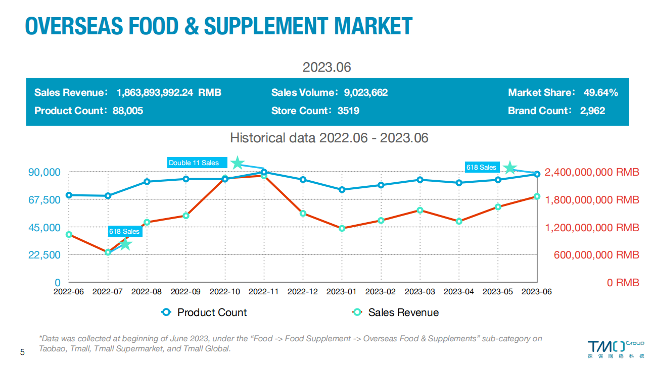 June 2023 Overseas Food & Supplement Market